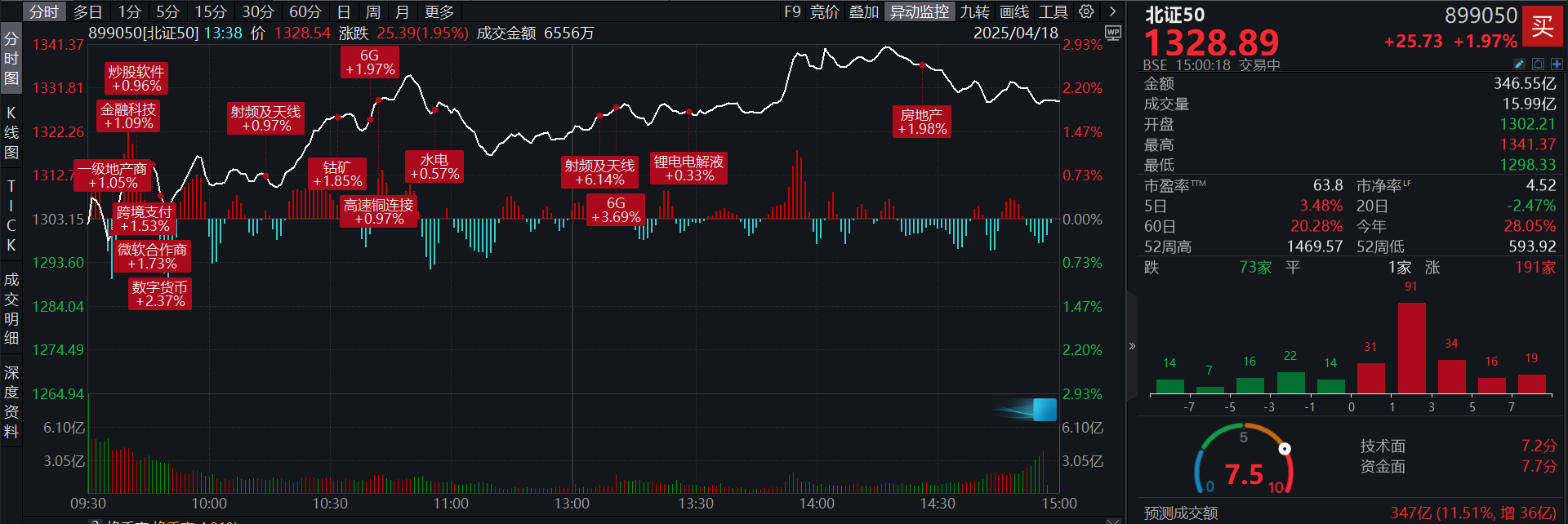 北证50收涨1.97%。成交额346亿元，广咨国际、创远信科30CM涨停！