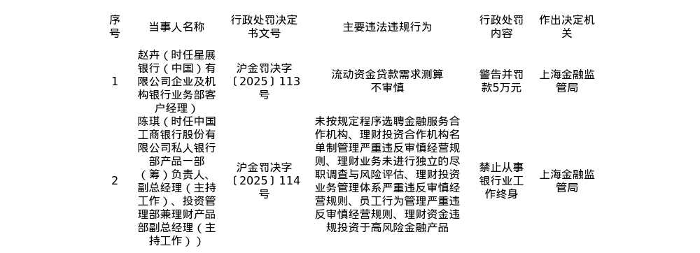 星展银行客户经理被罚5万，中国工商银行投资管理部副总被终身禁业