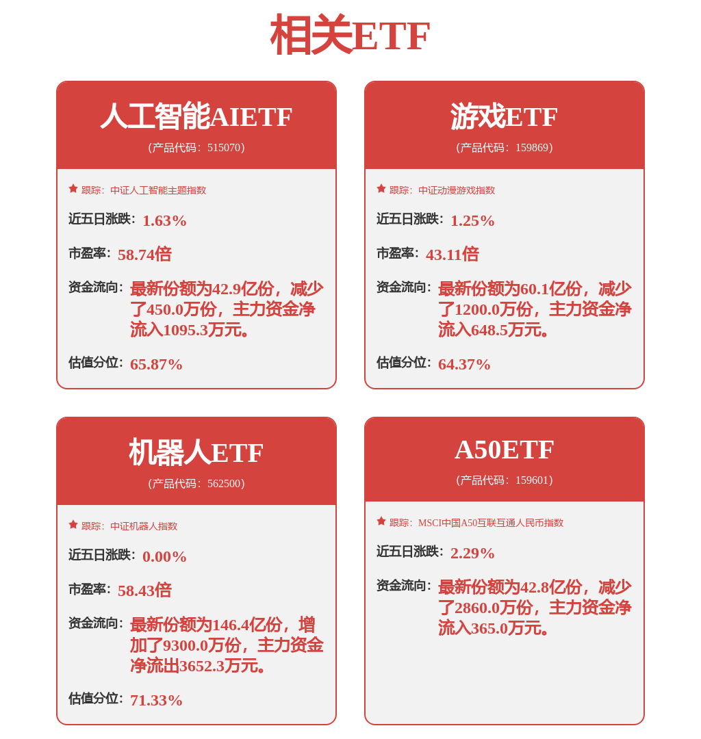 多项政策鼓励文娱消费，游戏ETF（159869）涨0.57%