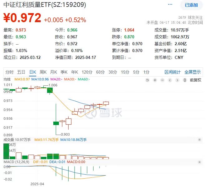 跟随沪指八连涨！中证红利质量ETF(159209)5日4度净流入