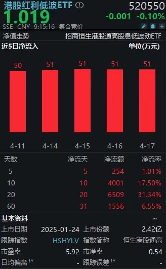 资金连续25日增仓！港股红利低波ETF(520550)成市场“避风港”