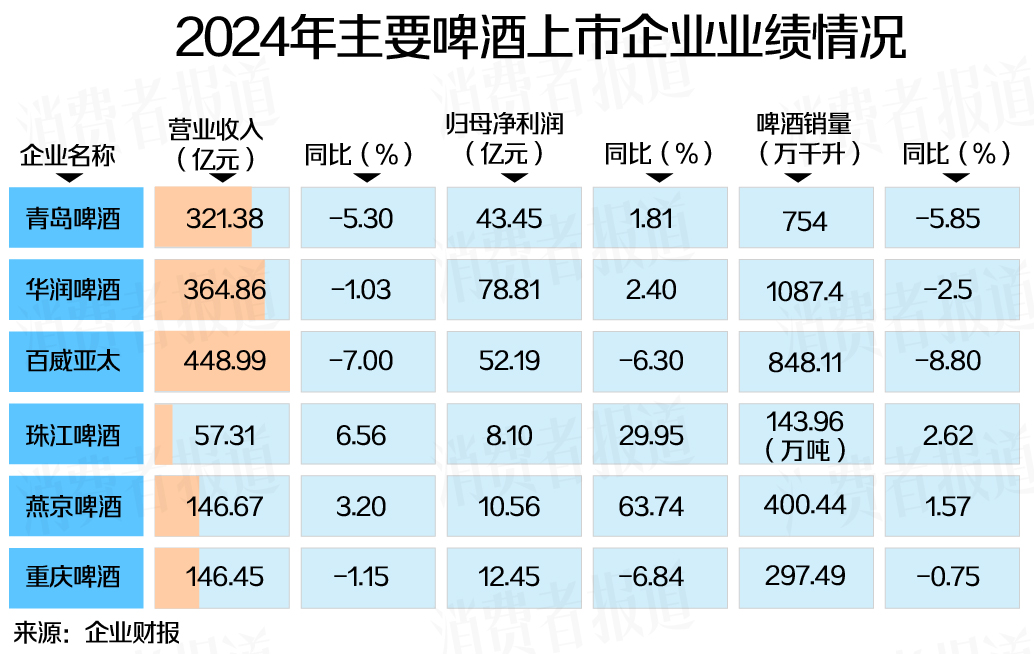 去年生意不理想，啤酒巨头们转身投向新战场