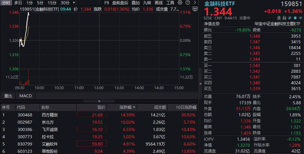 跨境支付概念股强势！四方精创涨超14%，京北方涨停，金融科技直线拉升