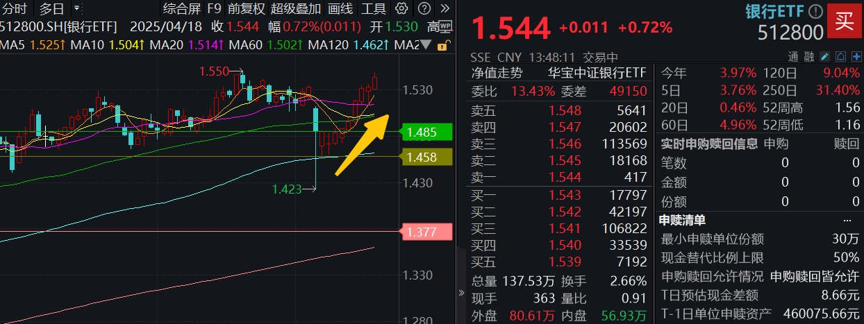 逆市新高！银行ETF（512800）9连阳，稳在哪里？基金经理这样说