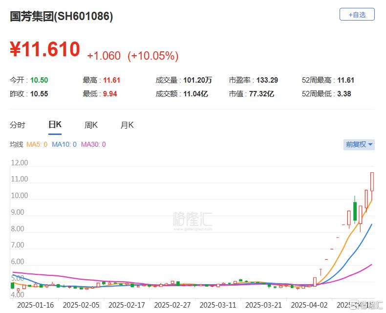 业绩腰斩，股价却10个涨停！西北零售龙头借政策东风起飞