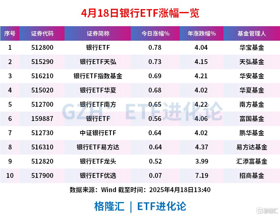 四大行再创历史新高，银行ETF、银行ETF天弘、银行ETF指数基金领涨
