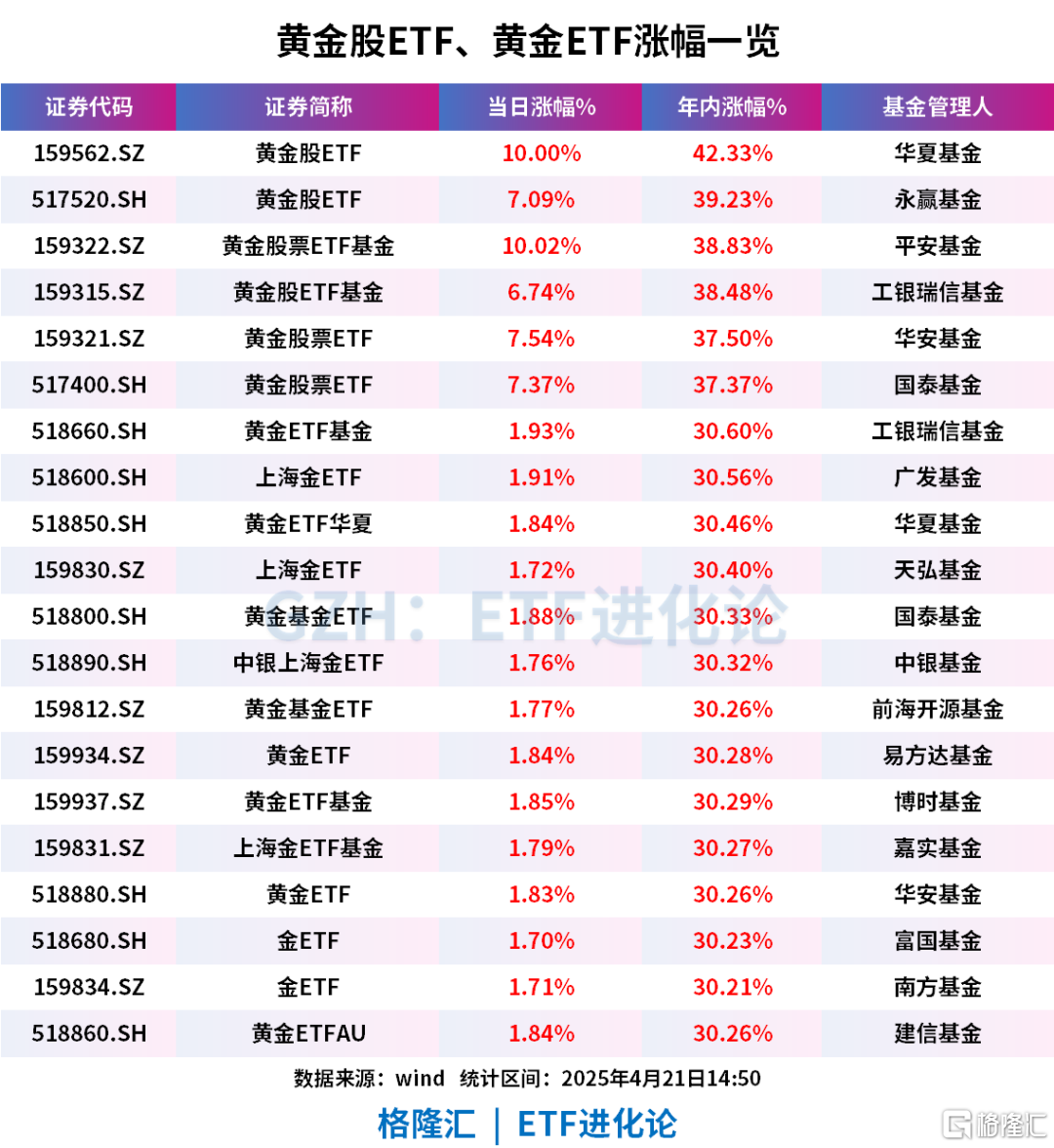 太疯狂了！黄金要涨到1万美金？