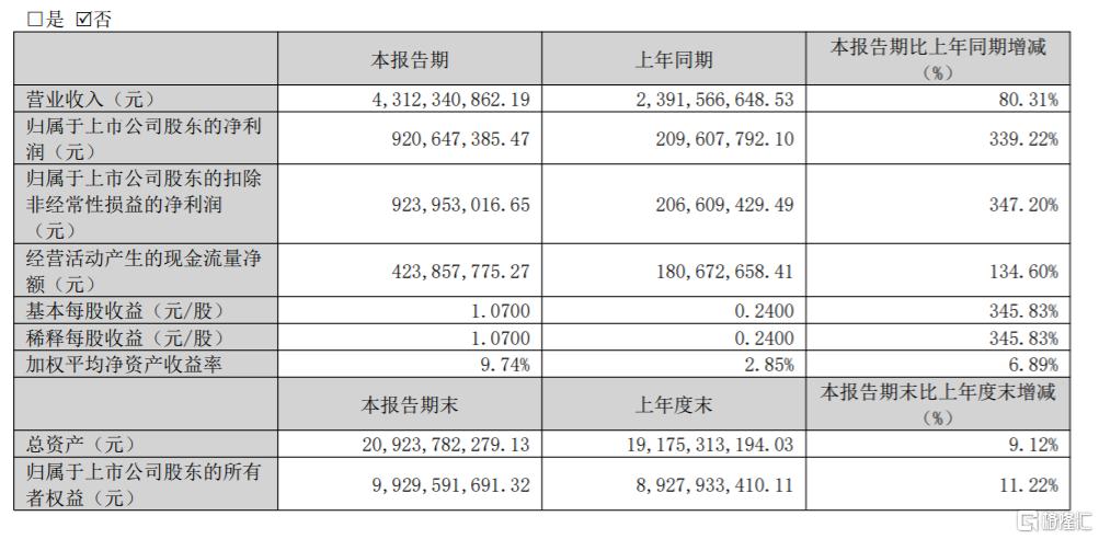 高增长持续！700亿PCB龙头预计上半年净利将同比增超360%