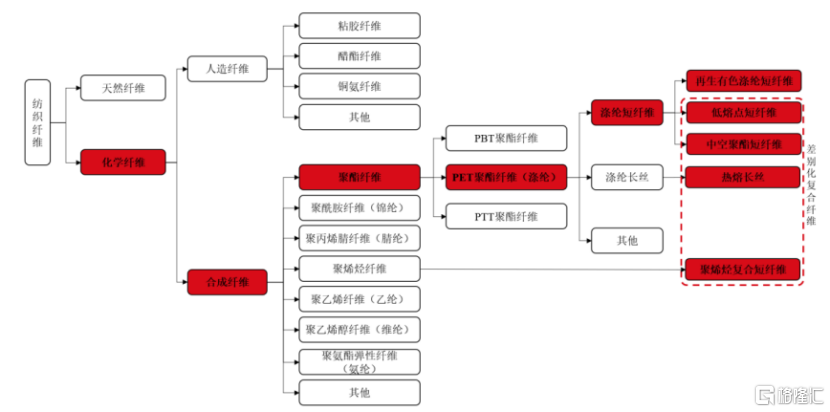 天富龙冲击沪主板，来自涤纶纤维行业，毛利率逐年下滑