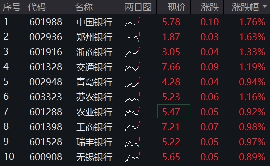 银行10连阳！五大行齐上新高，银行ETF再创历史，“类债”属性是关键