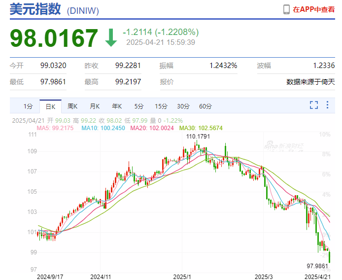 美元史诗级崩盘!全球经济危机或将来临,资金抛售美元资产,A股超4300家上涨