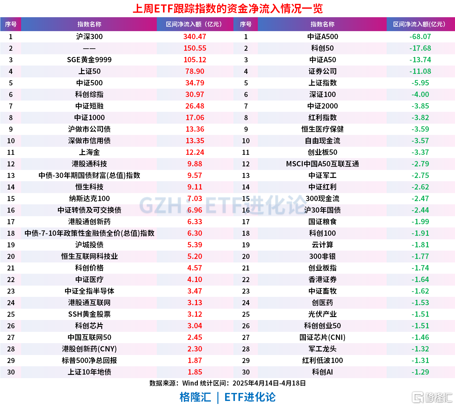 ETF上周净流入超700亿元，沪深300ETF强势“吸金”340亿元，货币ETF持续迎资金净流入
