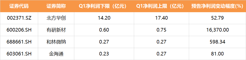 关税阴影下，本土半导体厂商Q1延续复苏趋势，有研新材净利润最高预增16370%！