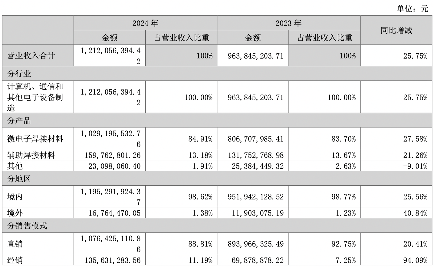 营收持续高增！微电子焊接材料龙头唯特偶“三驾马车”齐驱，“国产替代+海外扩张”大步迈向全球行业领军者｜业绩有得秀