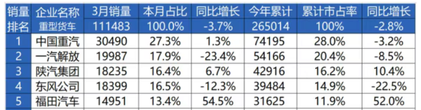 中国重汽：销量、业绩增长乏力，毛利率缩水掣肘利润增长