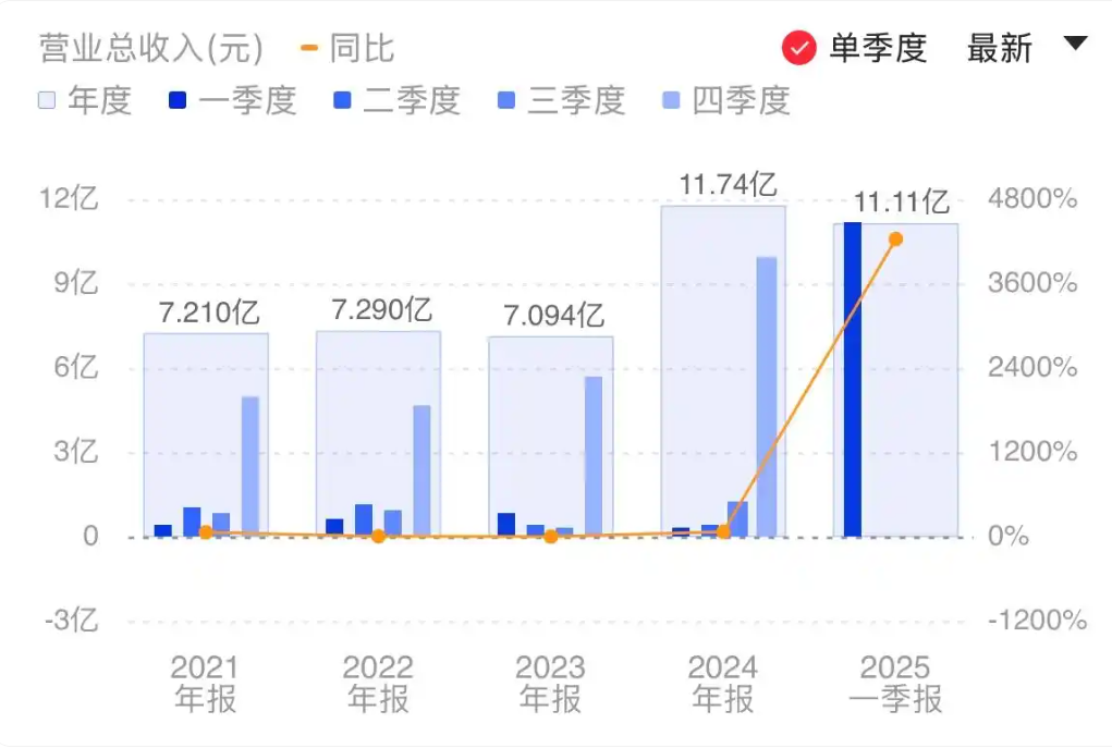 科创板龙头寒武纪绩后大涨，科创综指ETF华夏（5890000）规模位于同类第一