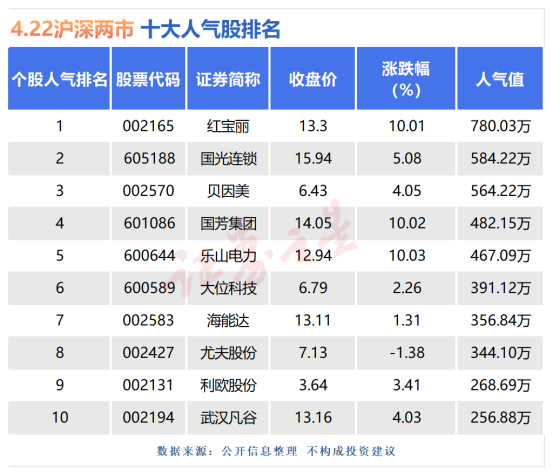 4月22日十大人气股：红宝丽收出十一连阳