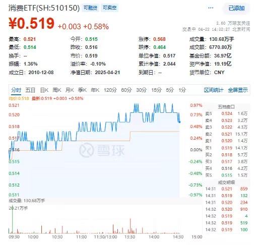 贵州茅台、恒瑞医药等权重飘红，消费ETF(510150)午后扩大升势