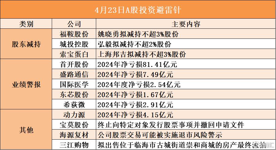 4月23日A股投资避雷针︱城投控股：股东弘毅拟减持不超2%股份；海源复材：公司股票交易可能被实施退市风险警示
