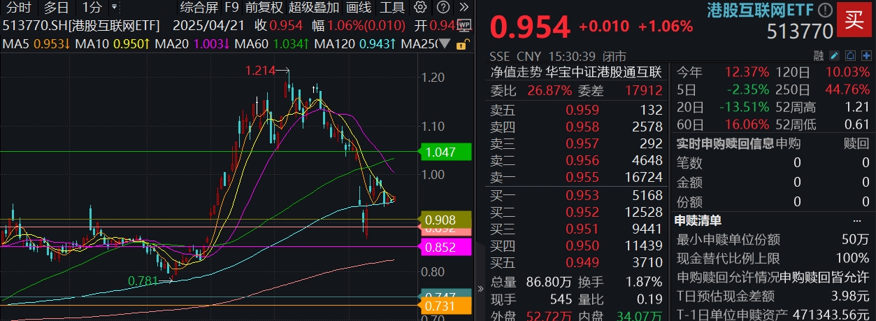 为什么要对港股抱有信心？港股互联网ETF基金经理最新解读