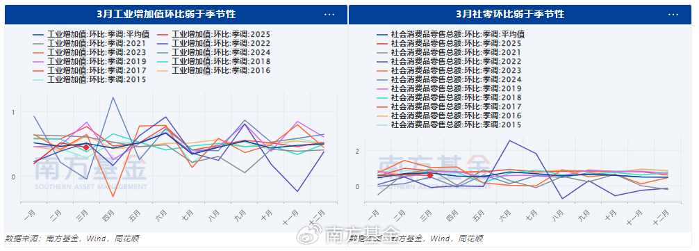 南方基金：一季度经济开门红和GDP超预期，后市怎么看？