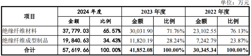 广信科技冲击IPO，做绝缘材料年入5亿，深创投押注