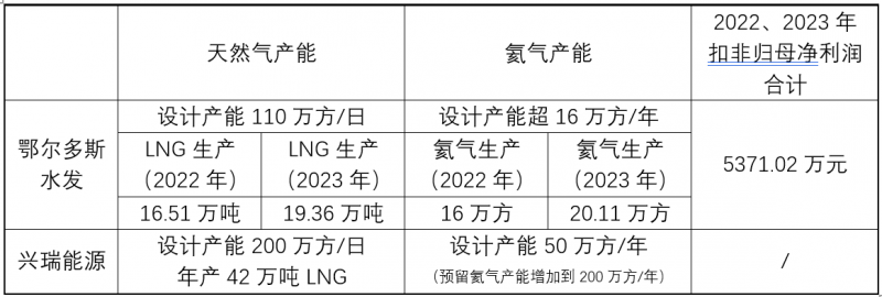 战略布局陇东，水发燃气零元收购兴瑞能源65%股权，激活甘肃最大LNG项目