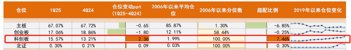 公募Q1大幅增仓自主可控，科创板仓位超配7.46%，半导体、创新药成主要增仓方向！