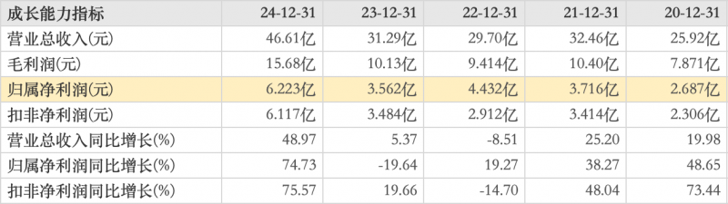 电连技术2024年营收46.61亿元创新高 同比增长48.97%