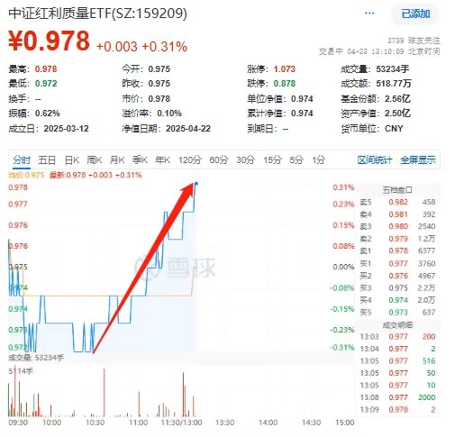 中证红利质量ETF(159209)跟随沪指韧性翻红！机构：四月下旬前，质量因子继续超额