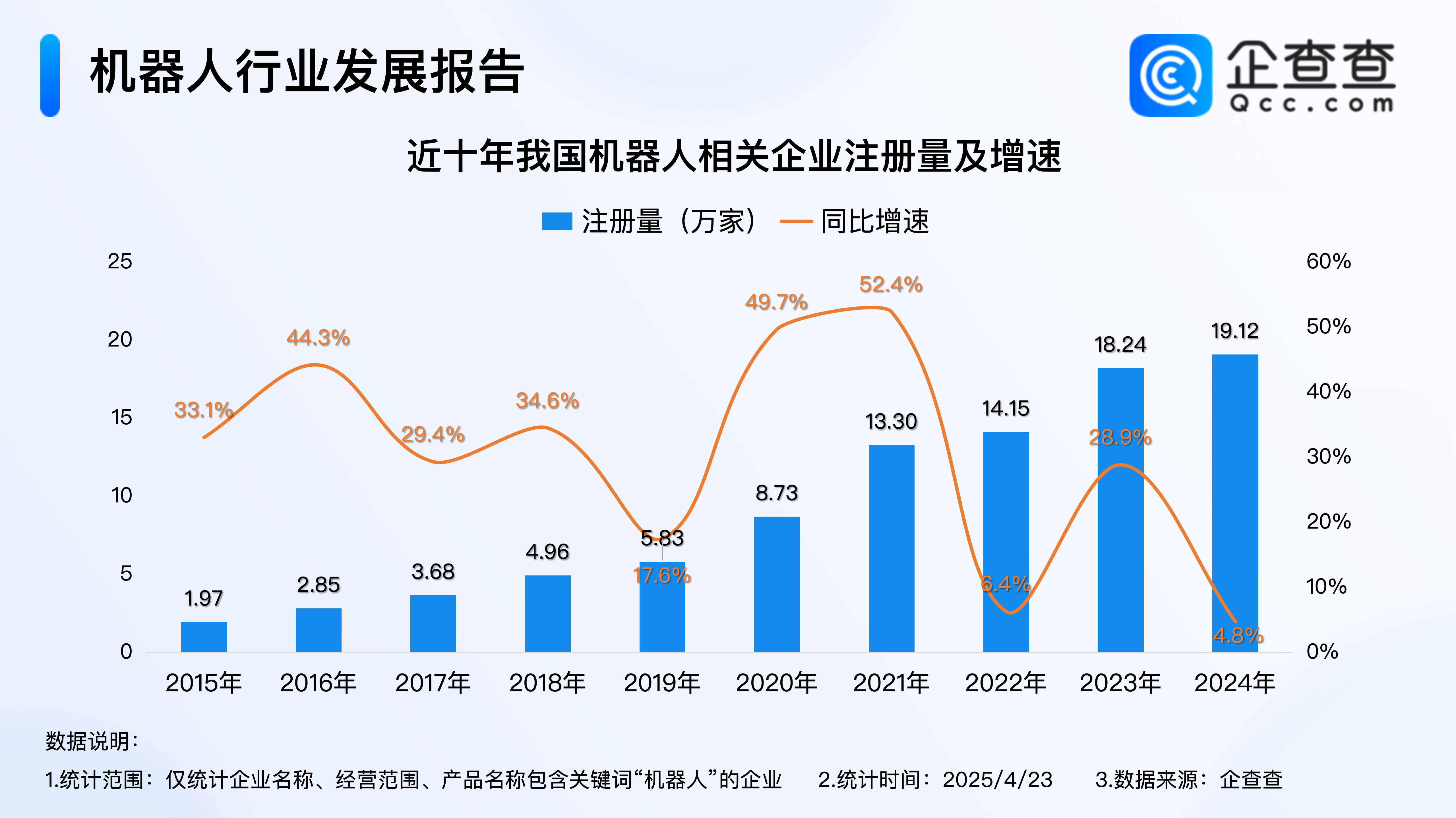 机器人概念掀涨停潮!今年相关企业注册量涨超44%