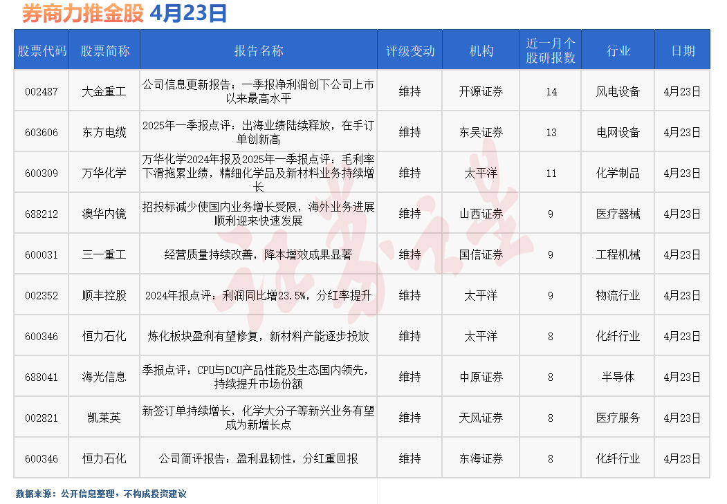 券商今日金股：14份研报力推一股(名单)