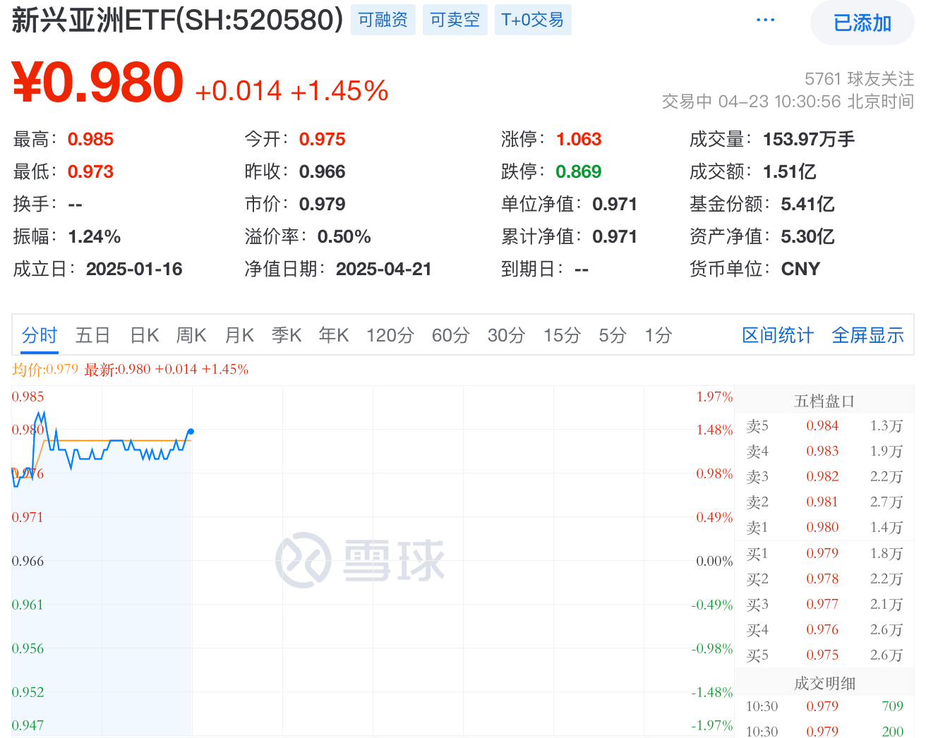 印尼、印度股市抹去加征关税来所有跌幅，新兴亚洲ETF（520580）涨1.45%