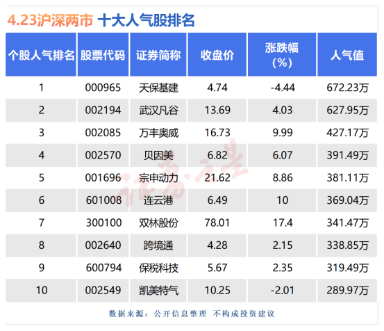 4月23日十大人气股：天保基建尾盘巨震