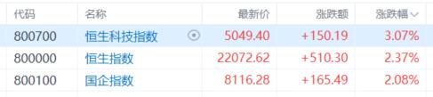 港股收评：恒指劲升2.37%！机器人、新能源车企股成亮点，黄金股暴跌