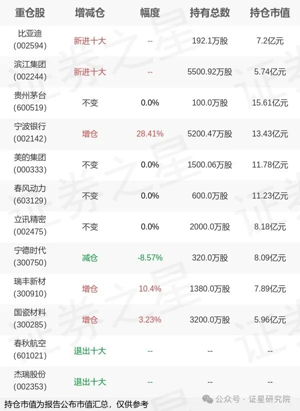 太猛了！朱少醒、谢治宇共同出手加仓