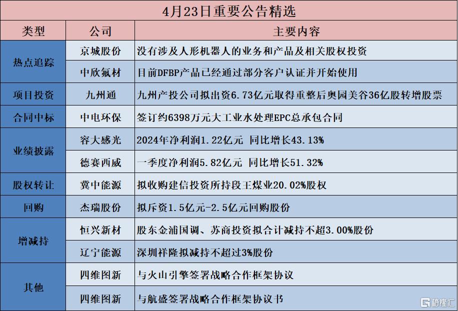 公告精选︱拓普集团：2024年净利润30亿元，同比增长39.52%；京城股份：没有涉及人形机器人的业务和产品及相关股权投资