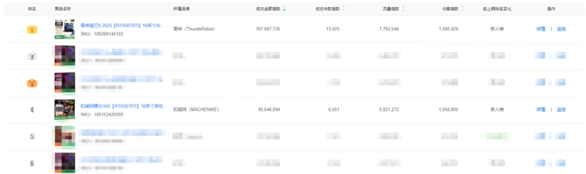 RTX 5070 Ti新品京东首发，雷神科技猎刃S销量第一