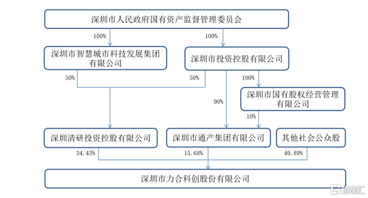 引入深智城打造产学研创新“联合体”，力合科创(002243.SZ)激活科创新动能