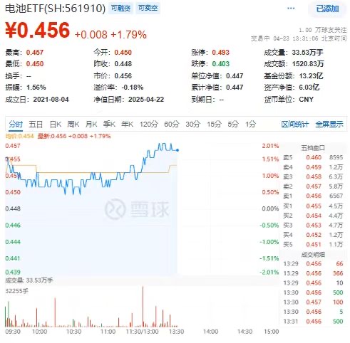 富临精工涨超10%，电池ETF(561910)一度涨超2%！机构：固态电池有望迎新突破