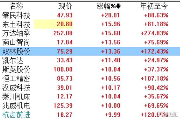多股涨停，机器人重回市场“C位”，昔日10倍大牛股又成“香饽饽”？