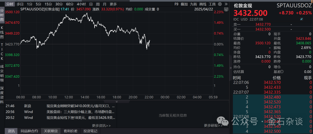 刚刚,黄金跳水!反指女神王小雨买崩了?真相来了...
