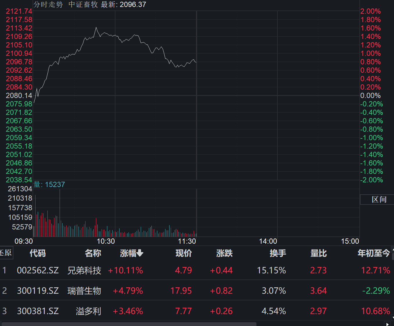 龙头猪企业绩狂飙260%！养殖板块逆势领涨