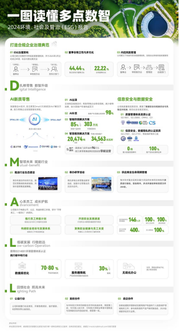 多点数智首次披露ESG报告 合规、AI、减碳、可持续成最大亮点