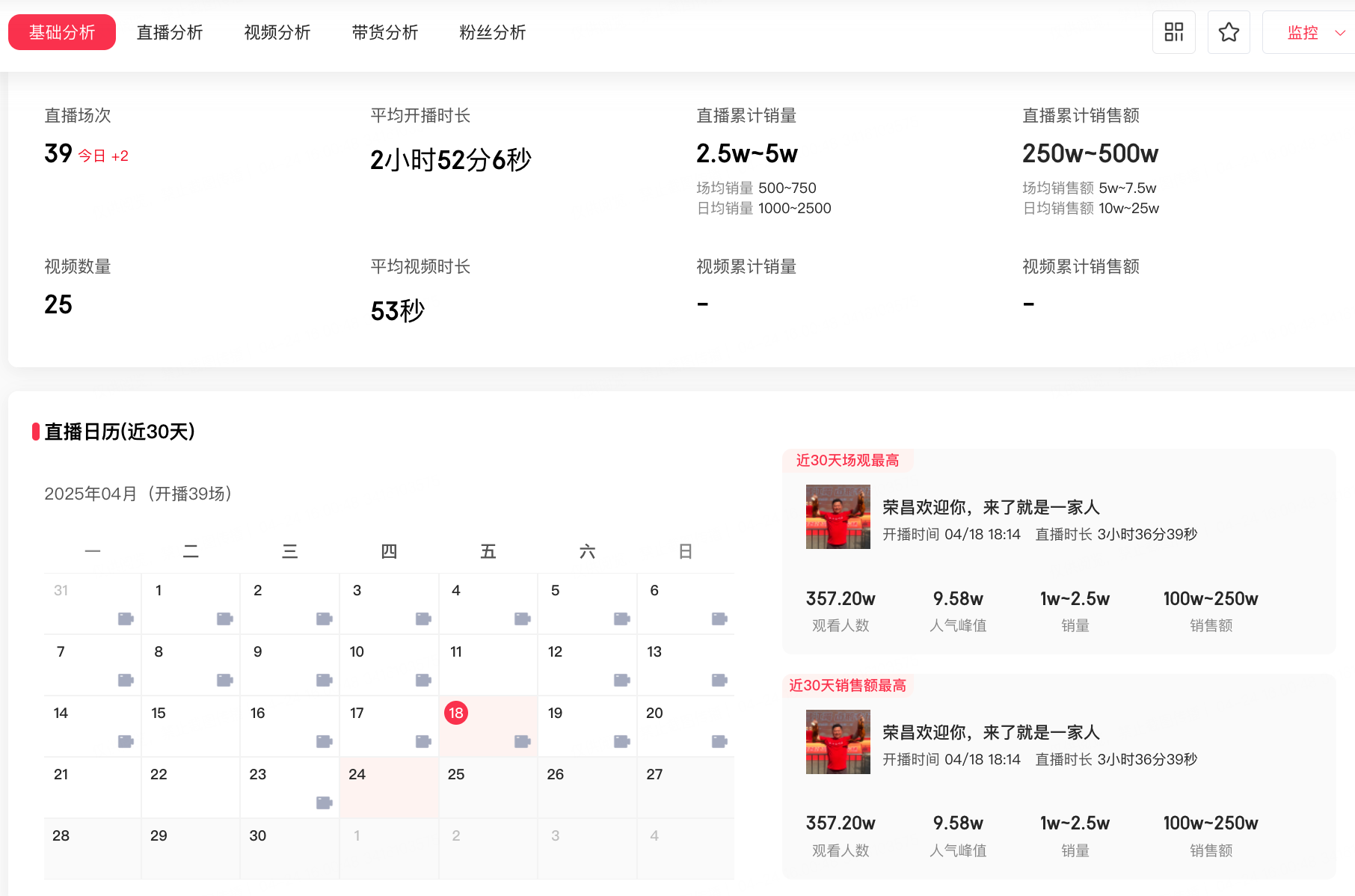 卤鹅哥发视频致歉周鸿祎，近期直播带货销售额破250万
