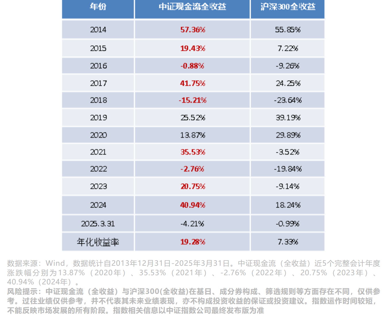 年化涨幅19.28%，现金流指数凭啥这么强？