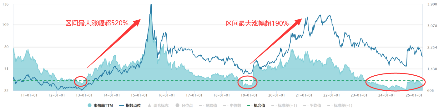 重回估值低位，创业板布局机会来了吗？
