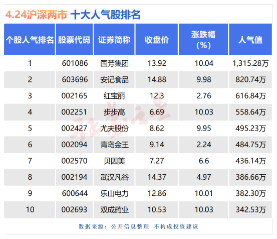 4月24日十大人气股：六股收于涨停