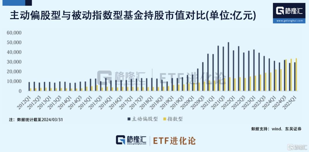 公募主动权益基金Q1赎回压力边际缓解，大幅增配港股，被动替代主动的趋势有所放缓