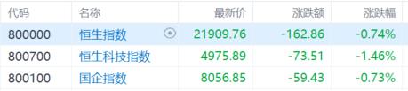 港股收评：三大指数齐跌，恒科指跌1.46%，医药、黄金股强势